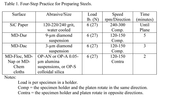 表1。炼钢的四步实践。
