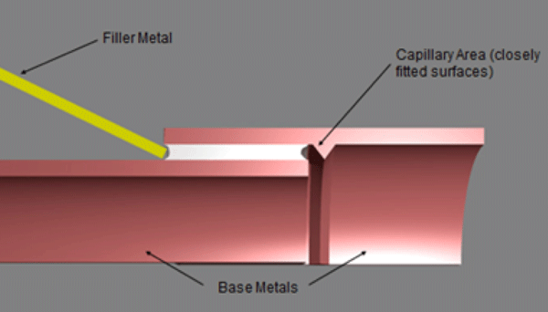 图2的一个典型的钎焊的接头,显示了填充毛细管空间(清晰夸张的厚度)两个交配(接合)内表面之间的关节。(图纸由J.W.哈里斯)
