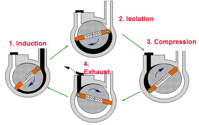 图3 |转动叶片泵的四个阶段(由爱德华兹真空)