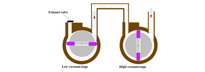 图9 |两级旋转叶片泵的概念(由爱德华兹真空)