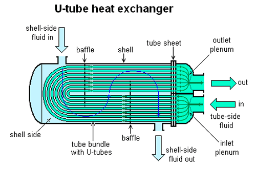 图2的一个典型的壳&换热器(年代)的u型管,以便内部流体进入和退出的同一侧theheat-exchanger(图见维基百科)。