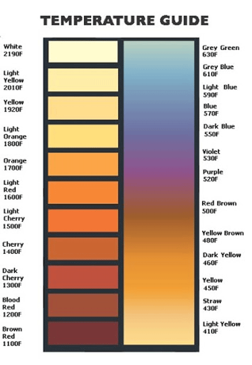 表1。当贱金属发出某种颜色时，显示其大致温度的彩色图表。)．我发现这个图表是铜合金和钢的基本金属温度的一个很好的近似。(图表由SimplyToolSteel.com提供)